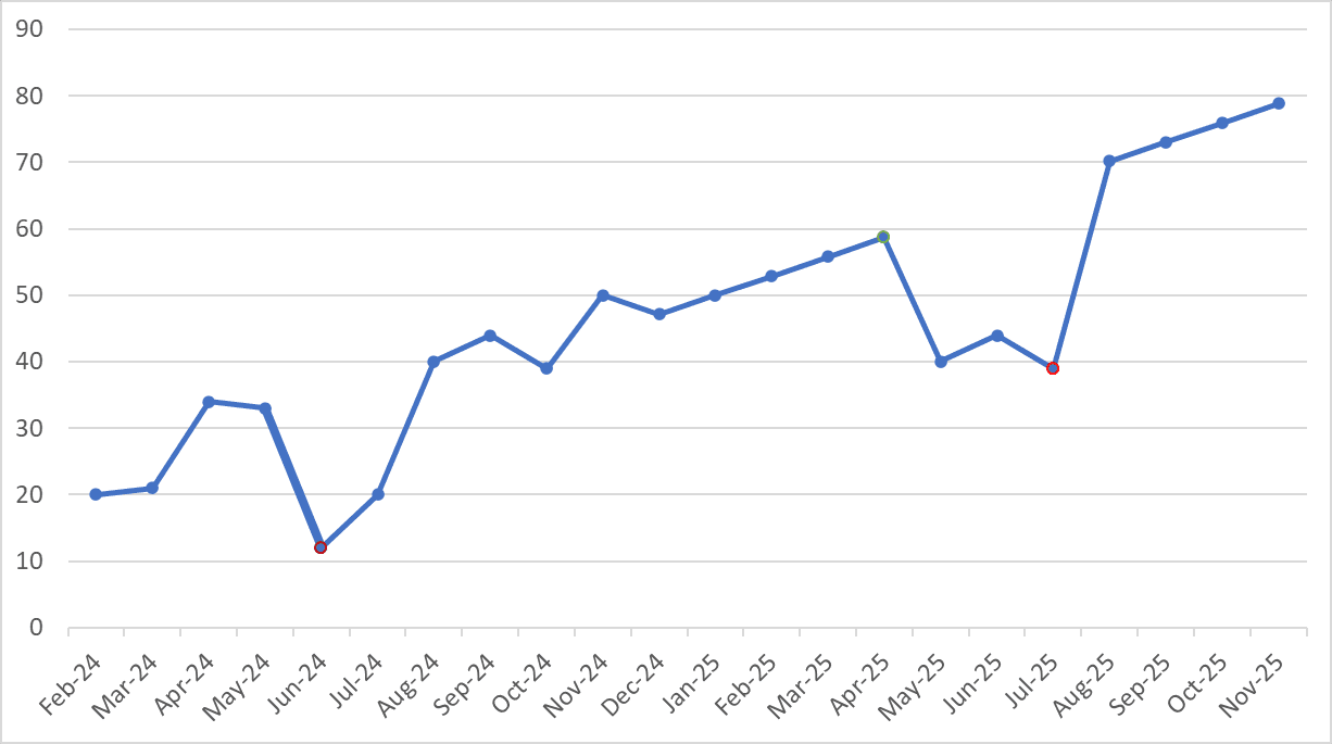Business Sales Forecasting